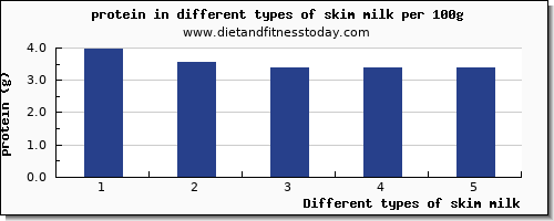 skim milk nutritional value per 100g